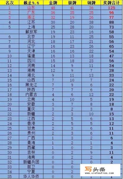 21届全运会金牌榜？24届全运会金牌榜？