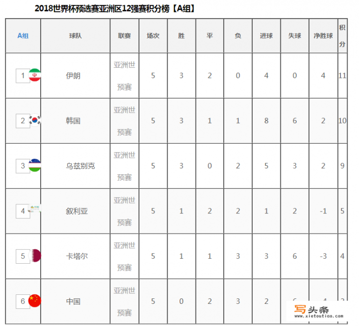 2002年世预赛亚洲区十强赛积分榜？2021世界杯积分榜？