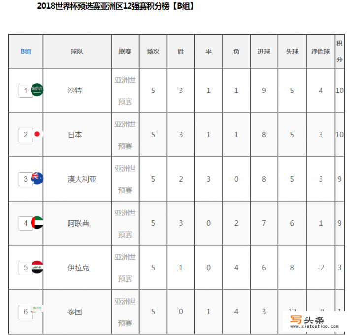 2002年世预赛亚洲区十强赛积分榜？2021世界杯积分榜？