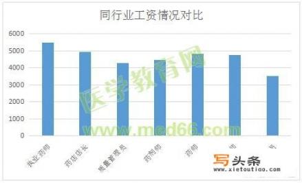 执业药师薪资一月有多少？药学专业医院考试笔试基本内容？