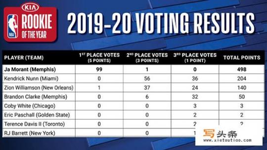 NBA2019状元？太阳队艾顿是第几顺位？