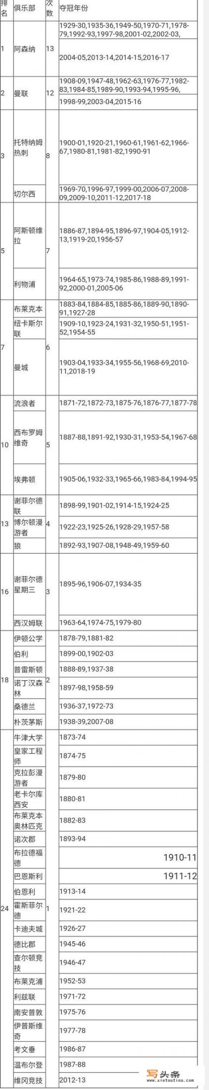 英足总杯历届冠军？足总杯决赛是中立场地吗？