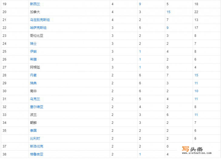 2016年第31届里约热内卢夏季奥运会上我国获得各类奖牌数？31届夏季奥运会奖牌榜？