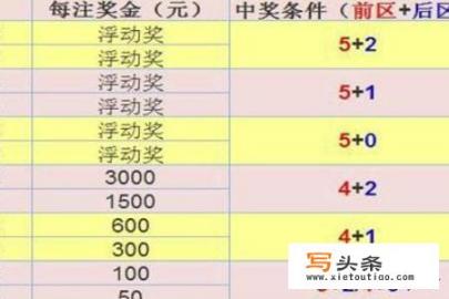 体彩大乐透中奖规则开奖时间及奖金？