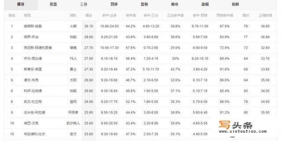 NBA，场均20~25分算厉害吗？