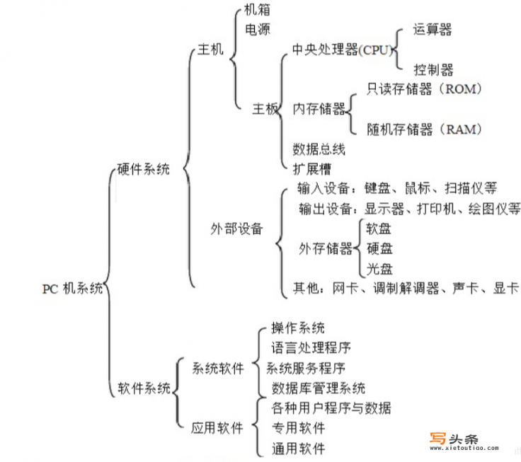 组装台式机怎么配置？