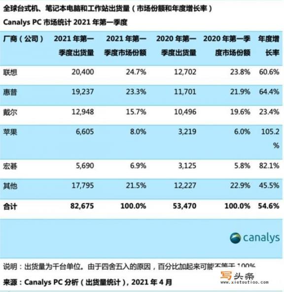 世界电脑销量排行榜2021？