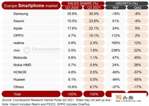 2021欧洲手机销量排行榜？