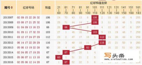 2020年4月7日双色球开奖结果？