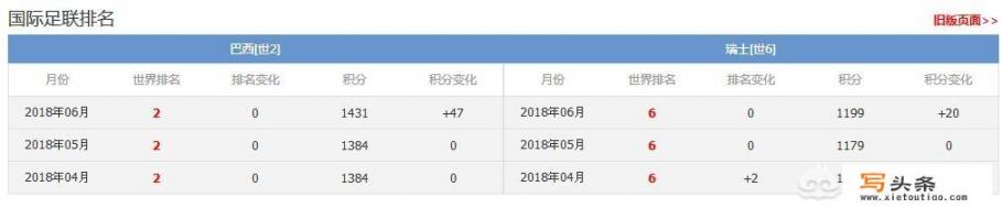 巴西今晚亮相世界杯，能否战胜瑞士实现开门红