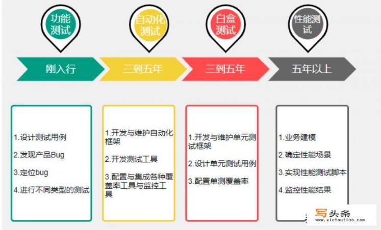 软件测试学习需要用什么软件