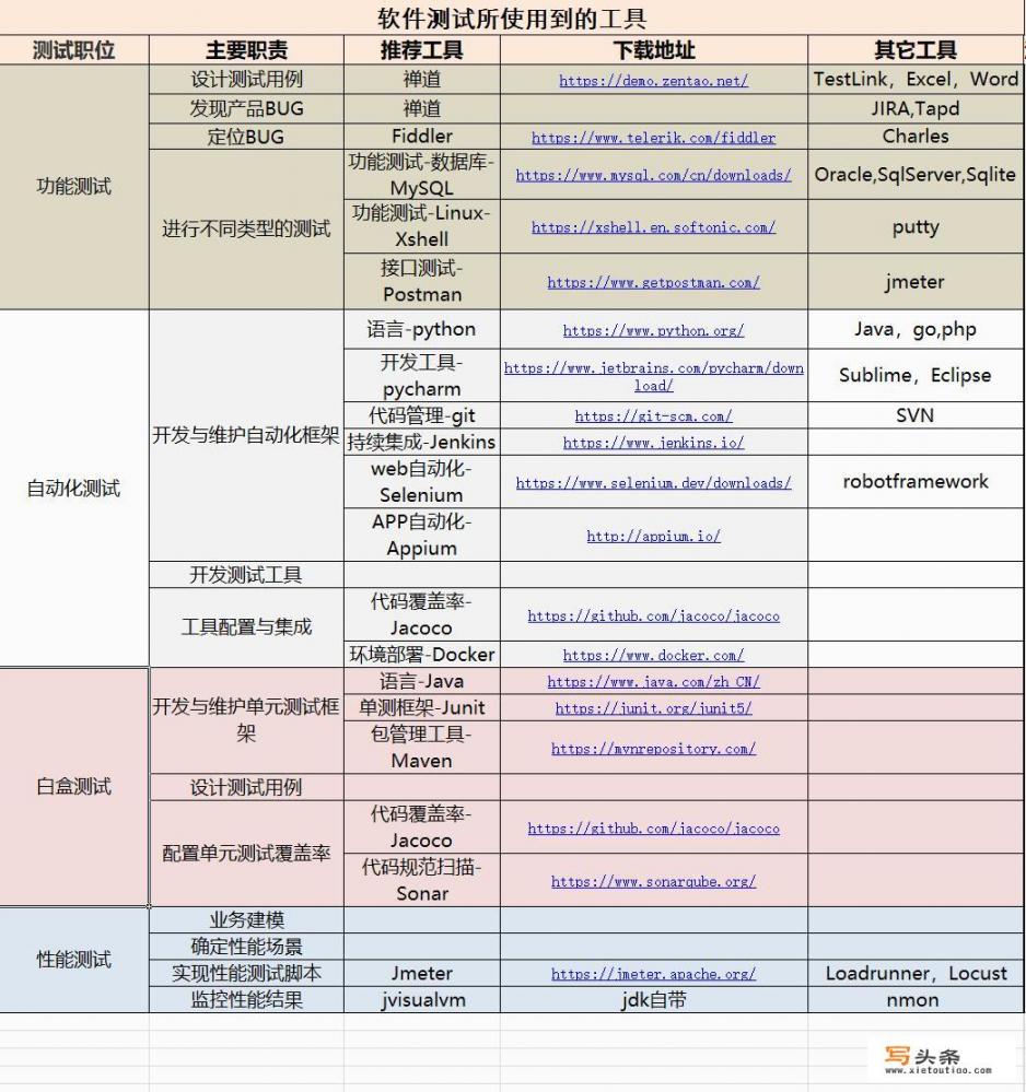 软件测试学习需要用什么软件