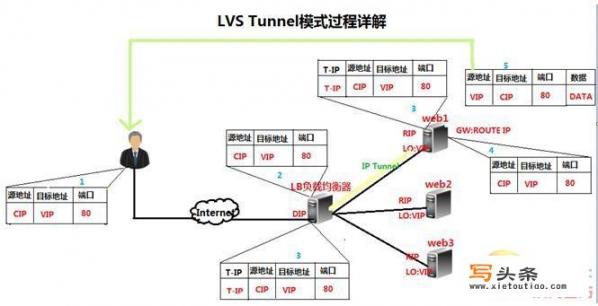 如何通俗易懂的讲解LVS三种工作模式