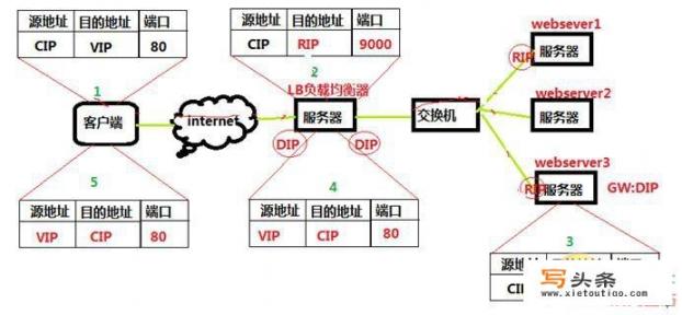 如何通俗易懂的讲解LVS三种工作模式