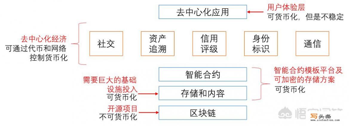 区块链加服务业，能给生活带来怎样的改变