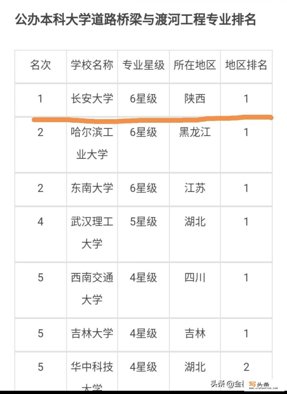 被长安大学录取，桥梁隧道工程专业怎样