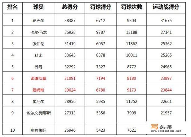 NBA历史上扣除罚球，真实得分排名如何