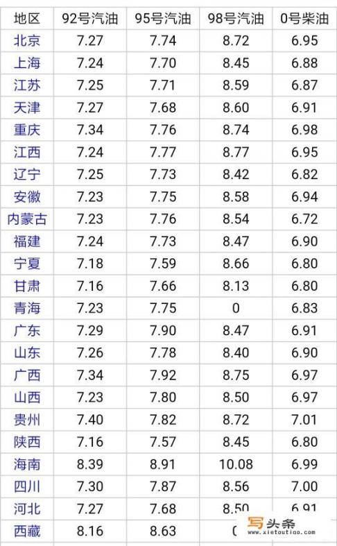 2018年初国际油61美元，国内6.75元，如今国际油54美元，国内7.7元，你怎么看