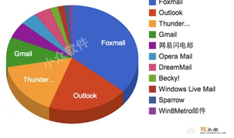 有哪些免费并且好用的邮件客户端