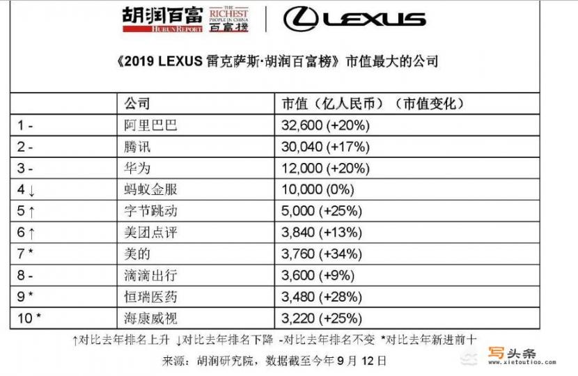 华为营收7200亿，估值却只有12000亿，为何远低于阿里腾讯