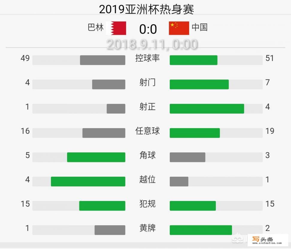 国足0-0巴林，国足客场0-1完败卡塔尔，你如何看待国足的这两场比赛