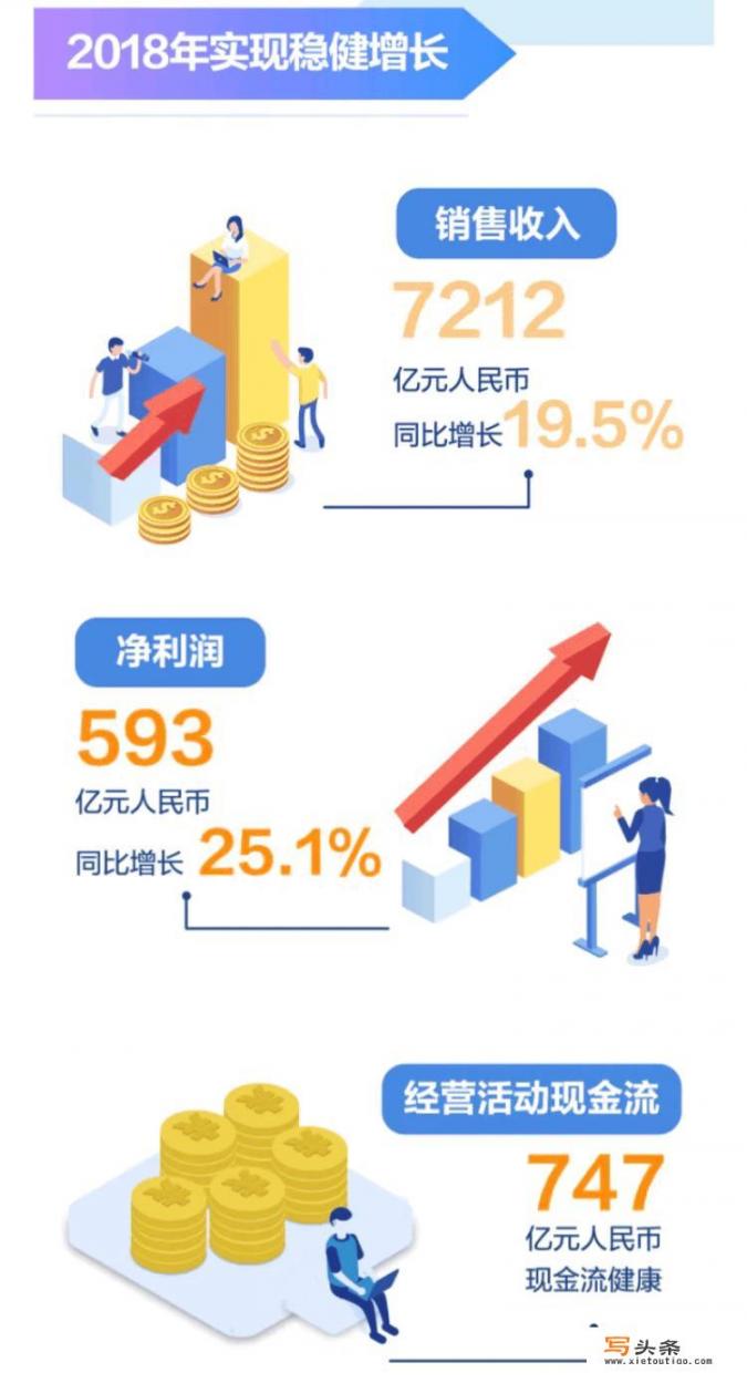 2018年华为全年营业收入7212亿元，增长19.5%。是不是特牛