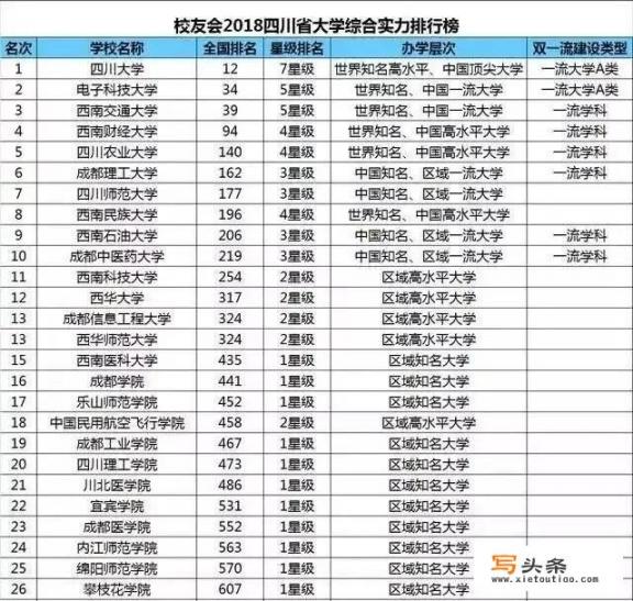 四川最好的10所高校是哪些