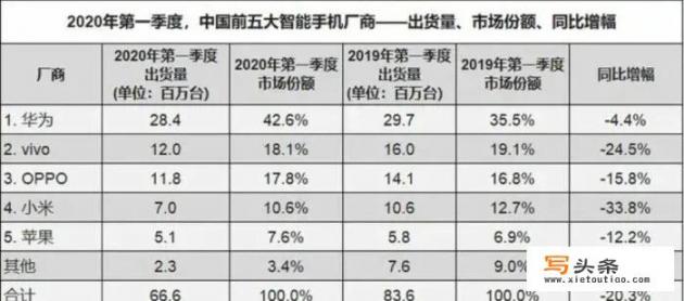 IDC全新数据再破卢伟冰反超荣耀拐点之说，华为依旧最坚挺！如何评价