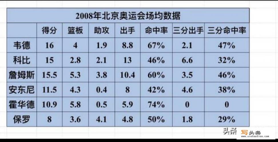 科比在08奥运会时明明没有二连冠，也没有fmvp，为什么被称为“美国最好的球员”