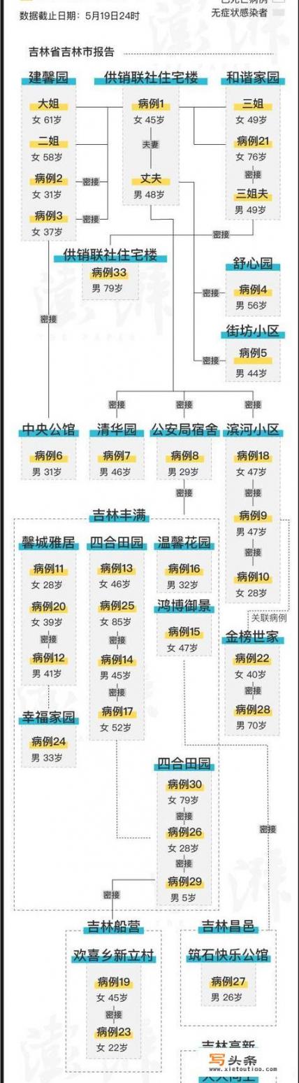 吉林市一5岁男孩确诊，系舒兰市疫情相关。源头是什么？没完了