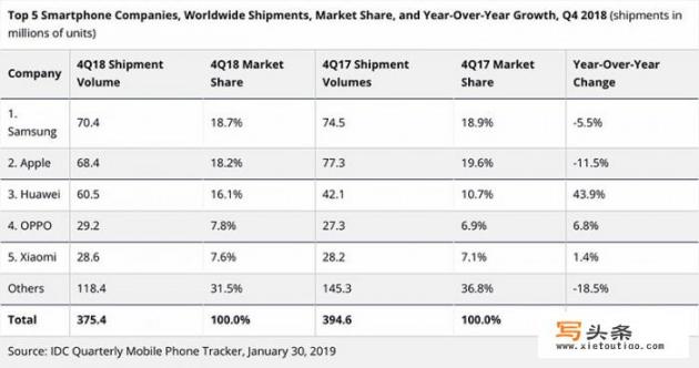 IDC发布Q4全球手机出货量报告，苹果、三星和华为表现如何