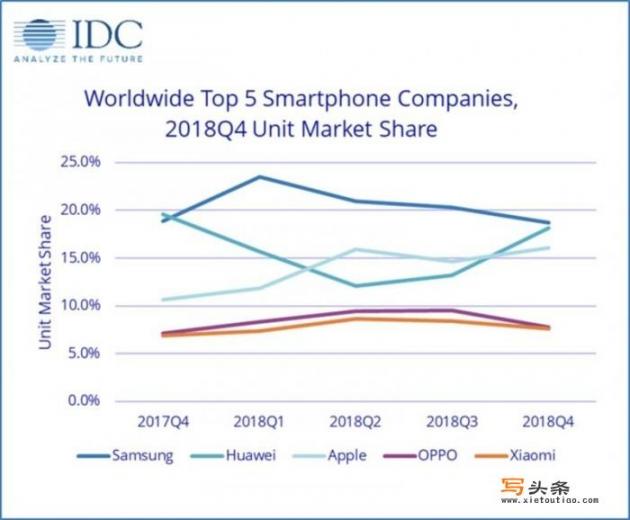 IDC发布Q4全球手机出货量报告，苹果、三星和华为表现如何