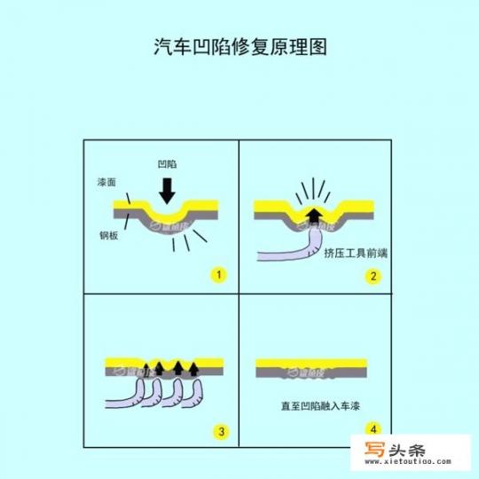 汽车不小心撞到了，凹陷修复，钣金修复，大概多少钱啊