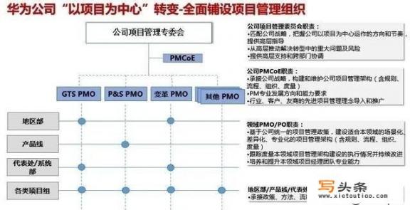 华为是如何从0到1打造以项目为中心运作的项目管理体系的