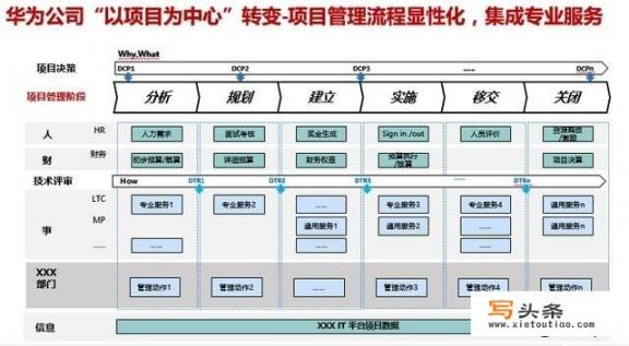 华为是如何从0到1打造以项目为中心运作的项目管理体系的