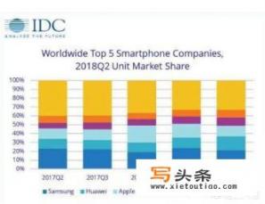 IDC发布数据显示华为Q2智能手机出货量居全球第二，已经超过苹果，对此你怎么看