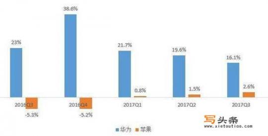 IDC发布数据显示华为Q2智能手机出货量居全球第二，已经超过苹果，对此你怎么看