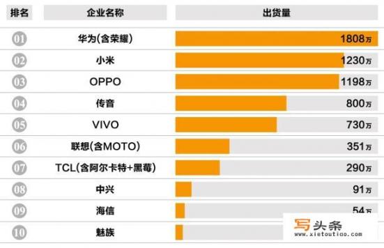 IDC发布数据显示华为Q2智能手机出货量居全球第二，已经超过苹果，对此你怎么看