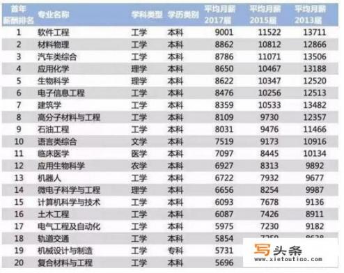 大学本科毕业，工资应该在6000元以上，硕士生应该在10000元以上，认同吗