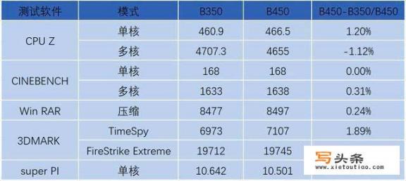 预算3500以内，如何配一台主玩腾讯游戏的主机，穿越火线FPS能稳定到200不掉帧_腾讯游戏为什么不进军家用游戏主机