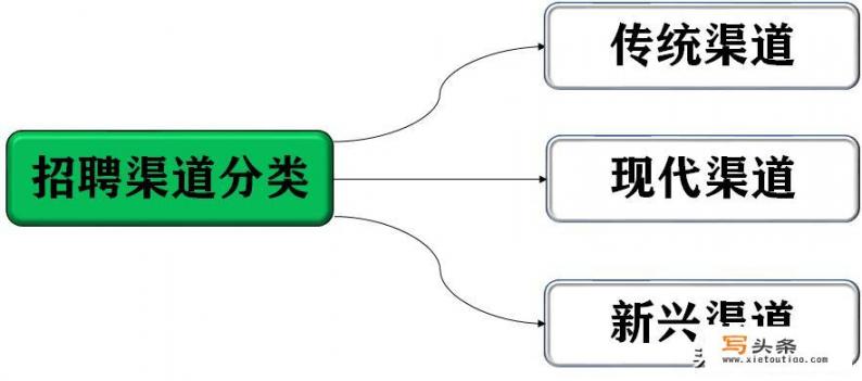 招聘渠道的选择，HR该如何判断_招聘渠道的选择