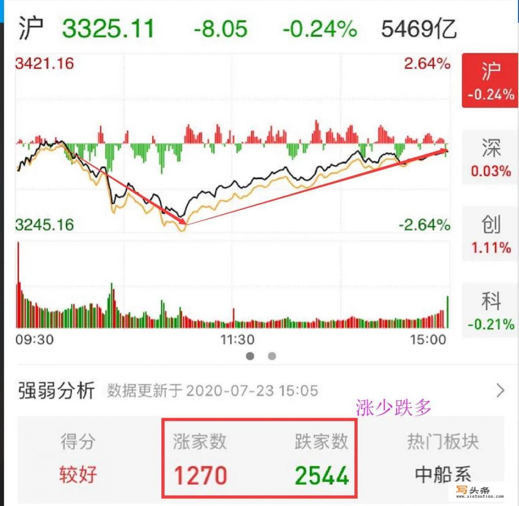 金河面粉好不好_7.23日探底回升，明天周五能否上涨