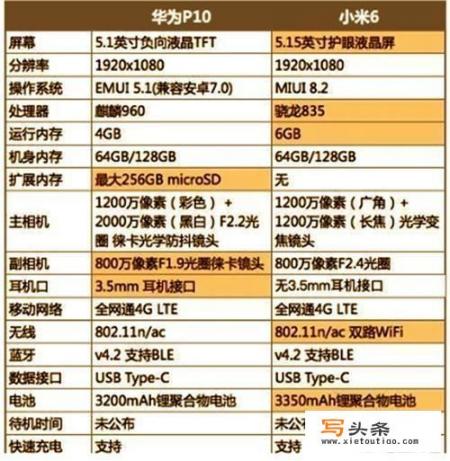 小米6与华为P10选哪一个比较好_苹果6sp、小米6和华为p10，选哪个好