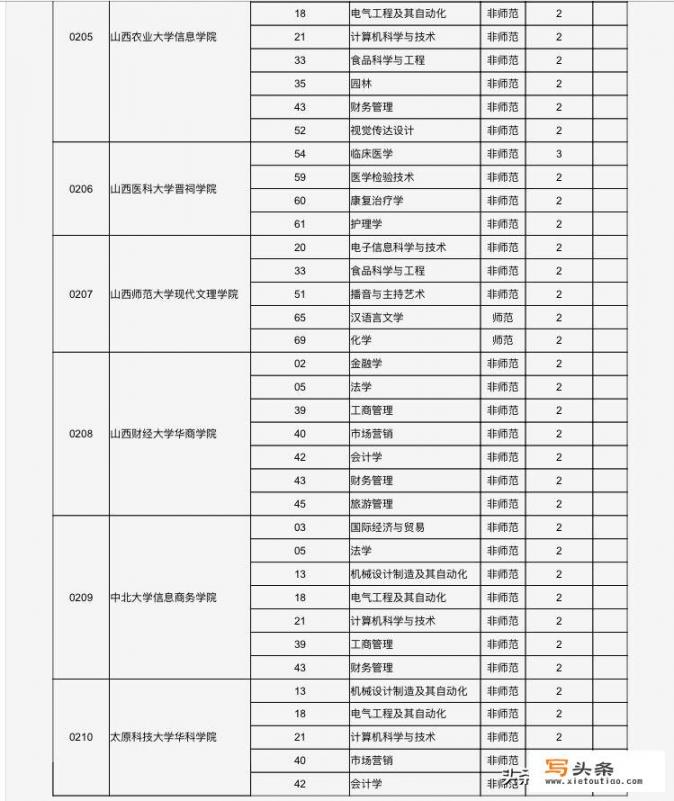 专升本哪些学校比较好？怎么选择_河南省一共有多少所大学