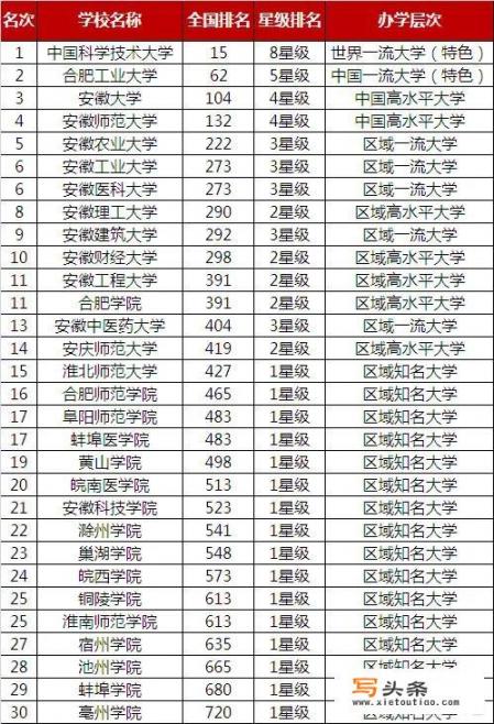 安徽省有哪些不错的大学？安徽省的大学排名如何_安徽工程大学全国排名多少？实力怎么样