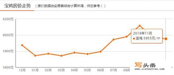 宝鸡的房价会再上涨吗？到8000元每平米_坐标宝鸡，大家的实际工资收入是多少