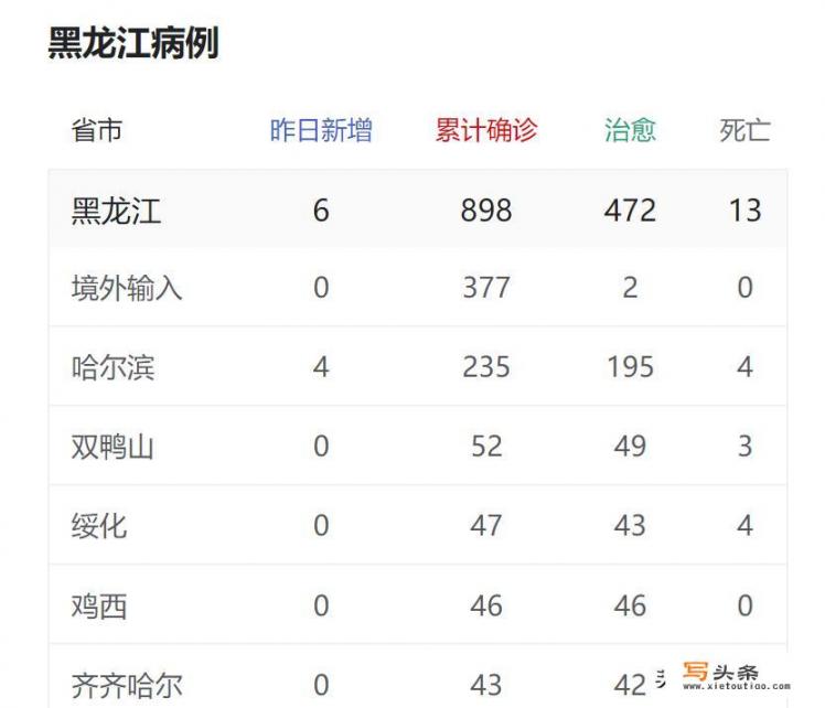 黑龙江输入病例和本土病例双双猛增，未来能否成为第二个武汉_专家预测最准确的篮球3月21