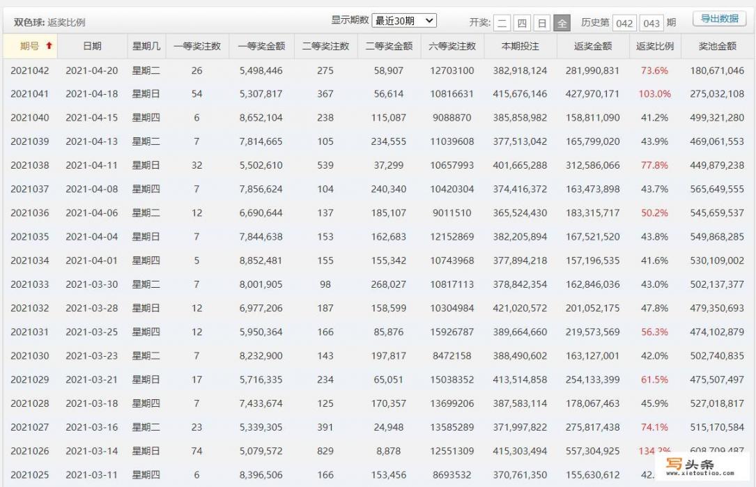 今天双色球开奖，有没有神预测_双色球的预测方向在哪里