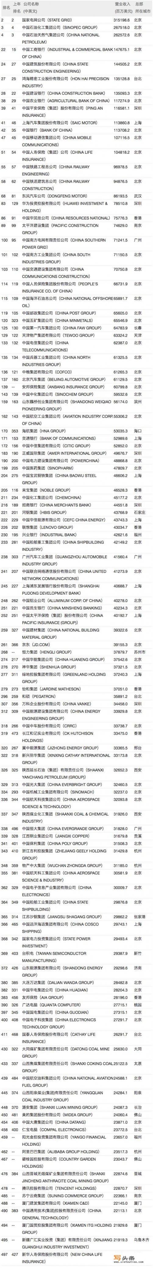 中国的世界500强公司有哪些_阳泉哪些矿归潞安集团