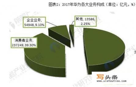 华为2017年总营收6036亿，为何净利仅475亿_如何看待华为2017年缴税1100亿